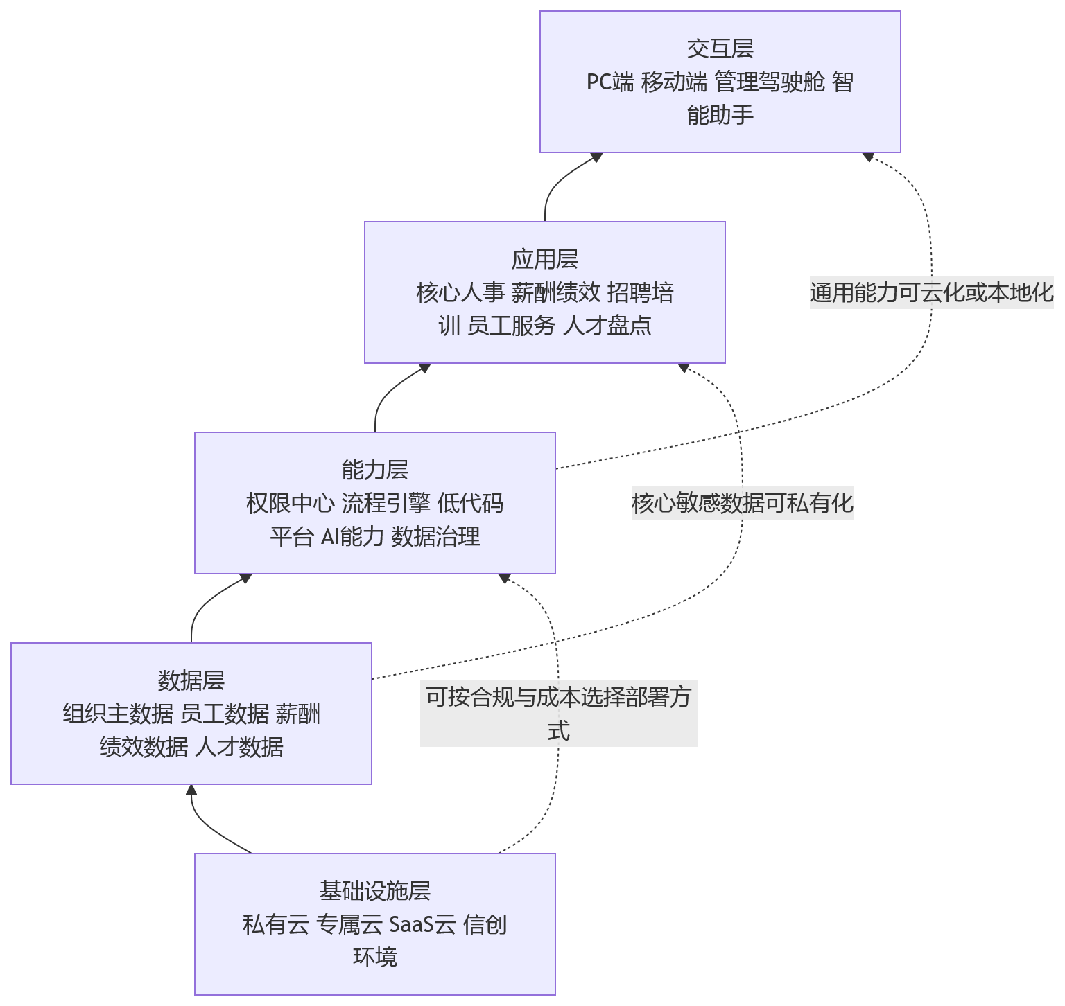 流程图 - 2026年集团企业做HR数字化,不同部署方式影响有多大?