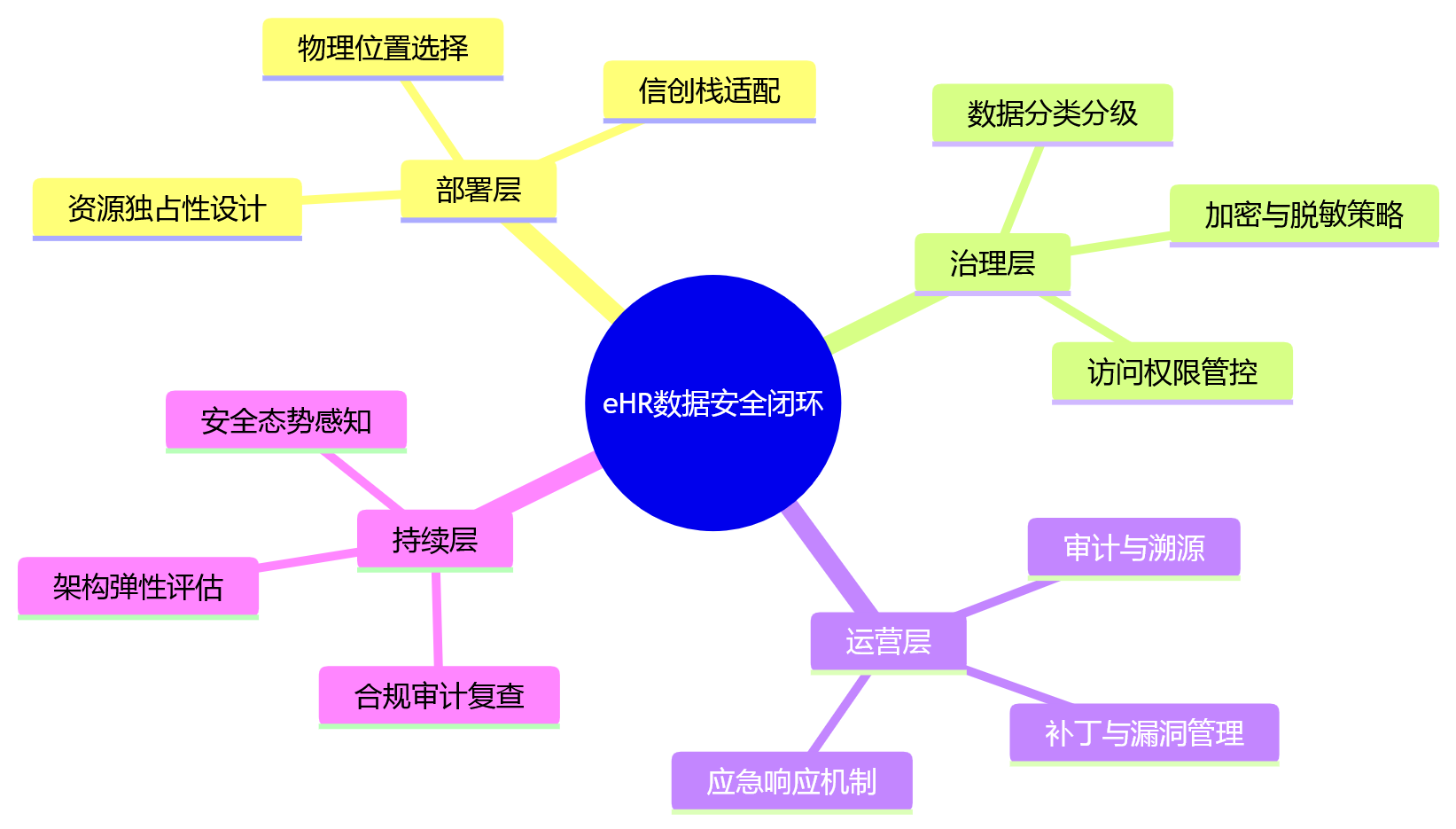 思维导图 - 本地化部署等于私有化部署吗?企业eHR系统建设中的常见认知误区