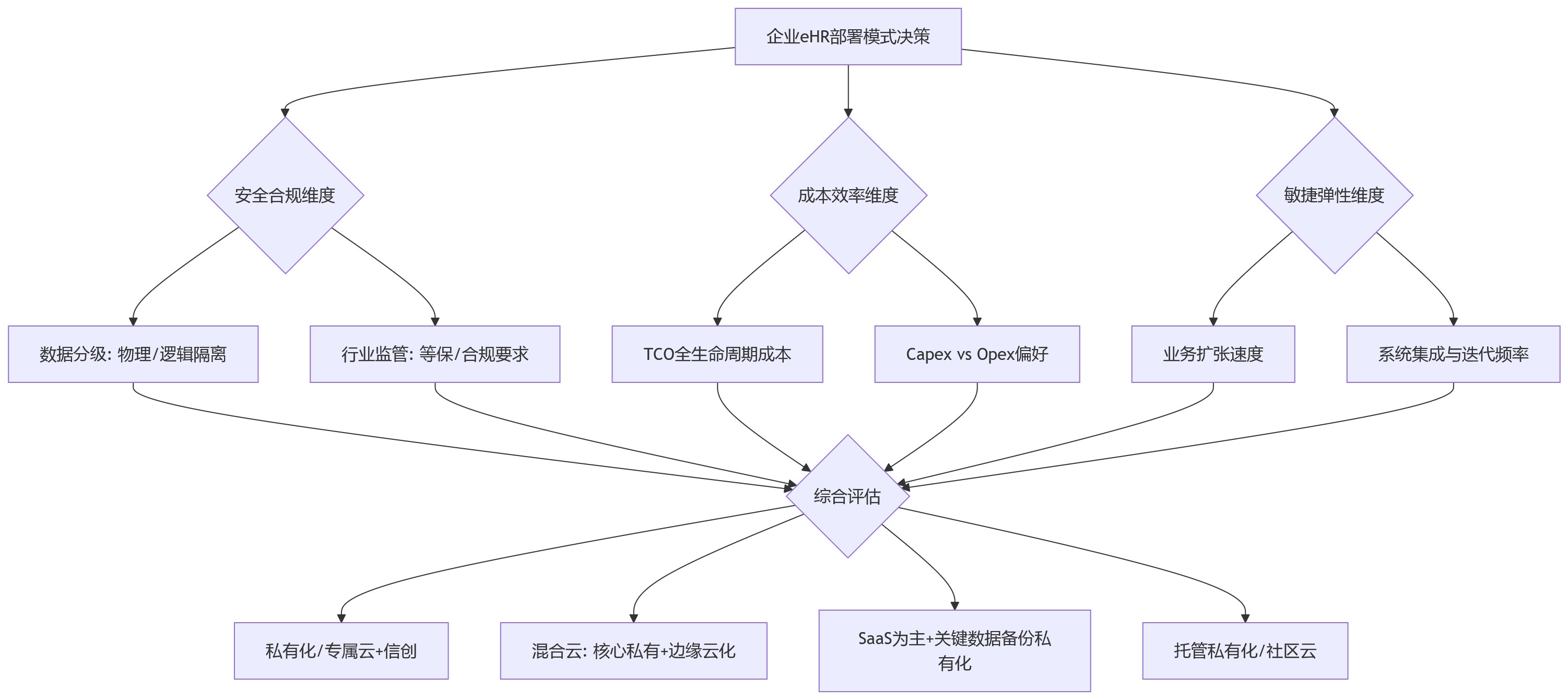 流程图 - 本地化部署等于私有化部署吗?企业eHR系统建设中的常见认知误区