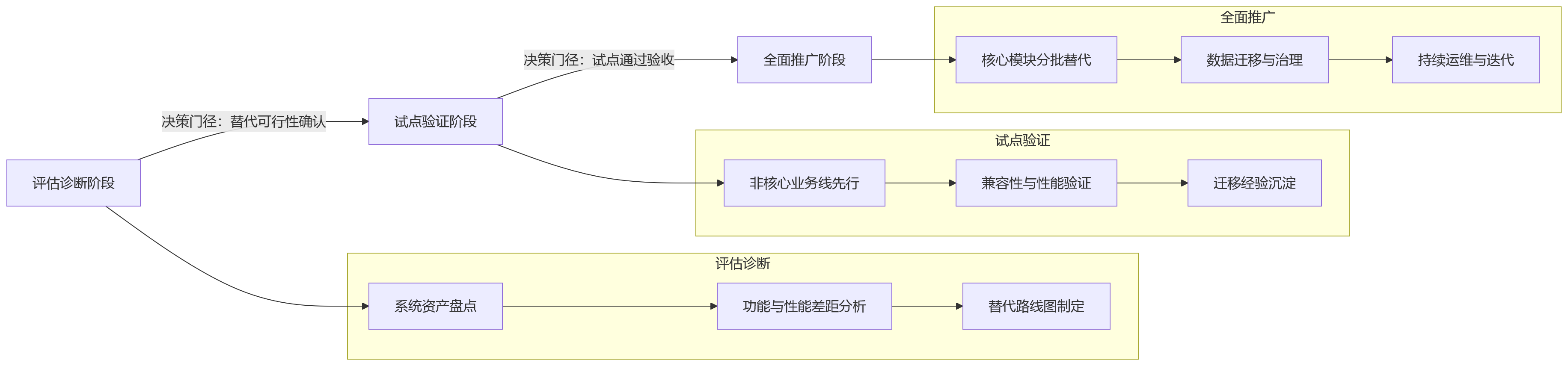 流程图 - 2026年HR技术趋势：国产化替代背景下，人事管理系统建设该关注什么？