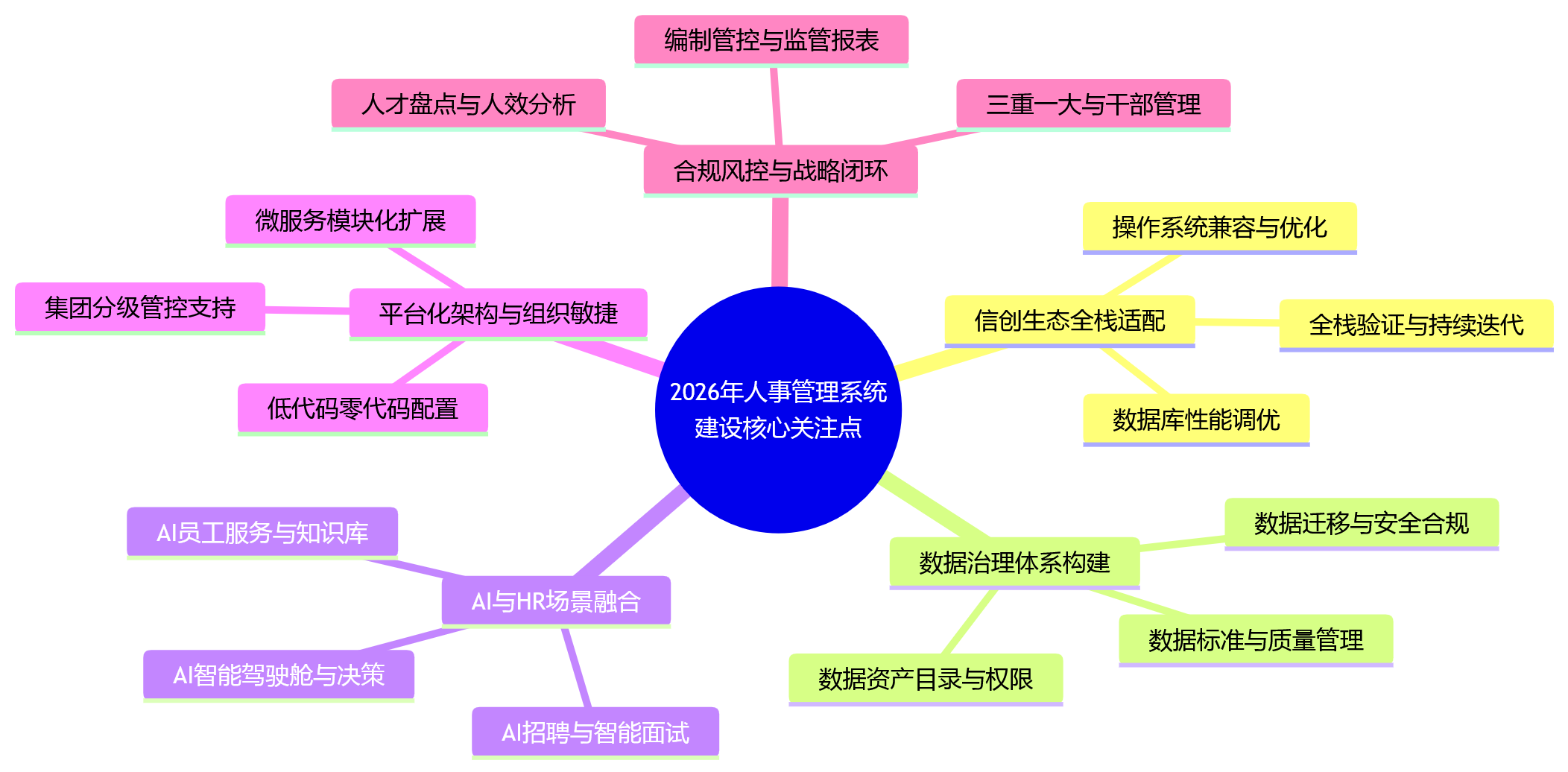思维导图 - 2026年HR技术趋势：国产化替代背景下，人事管理系统建设该关注什么？