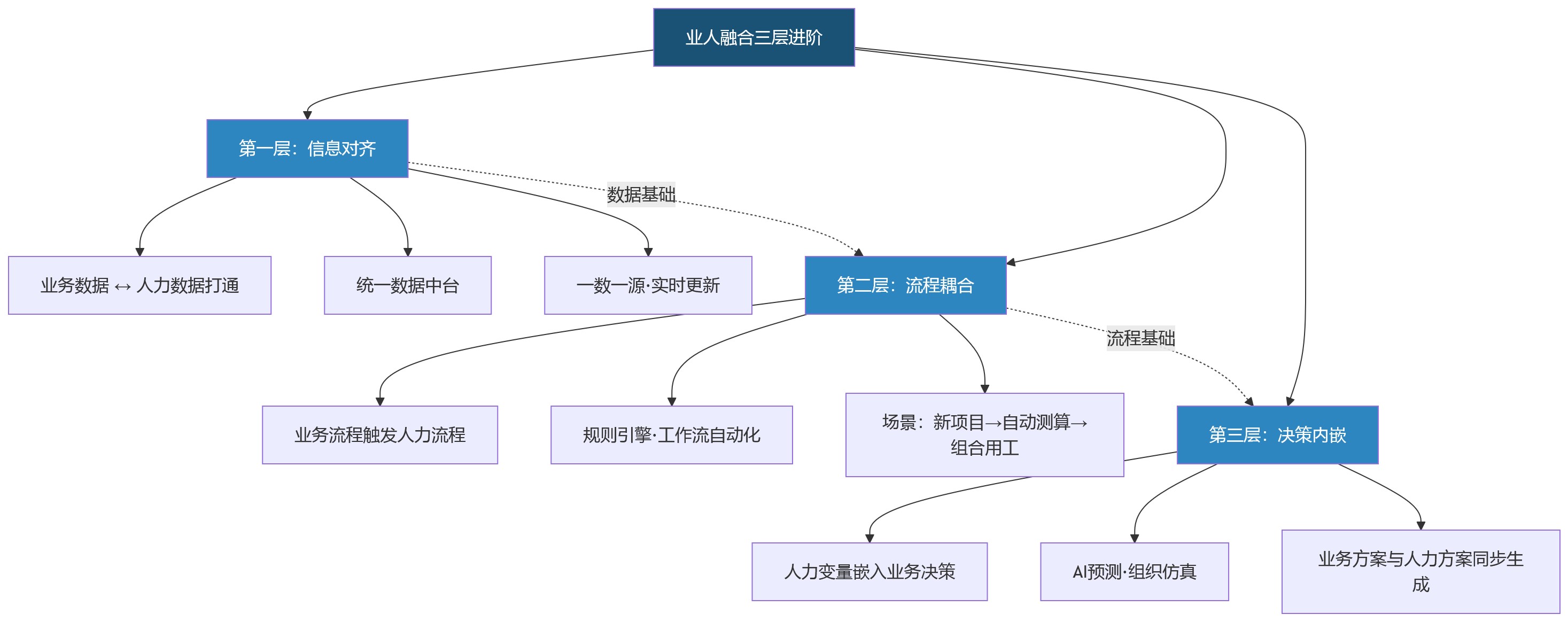 流程图 - 2026年业务变化加快,企业如何借助业人融合提升组织敏捷性与用工响应?