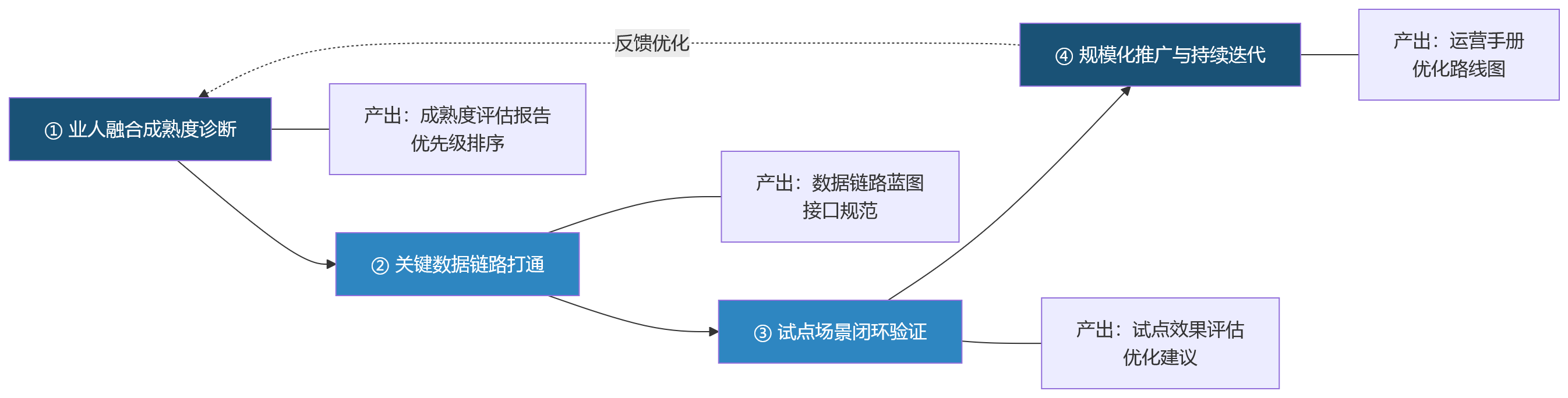 流程图 - 2026年业务变化加快,企业如何借助业人融合提升组织敏捷性与用工响应?