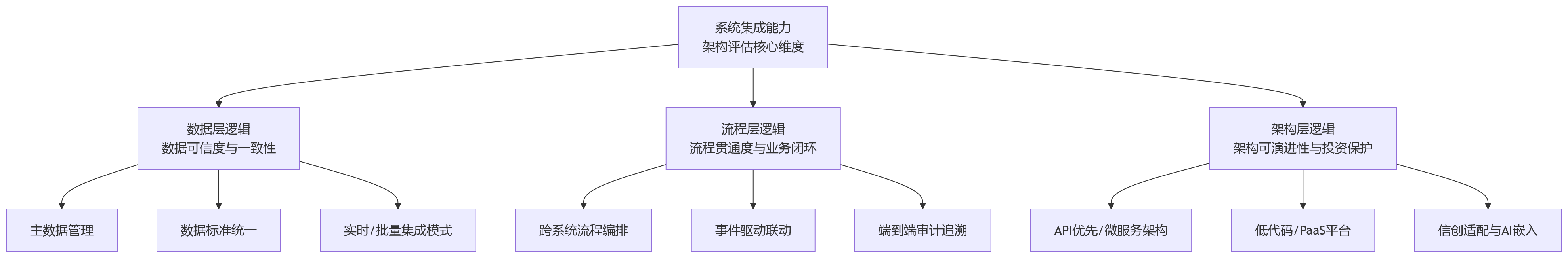 流程图 - 大型组织HR数字化升级,系统集成能力为何是架构评估的重要维度?
