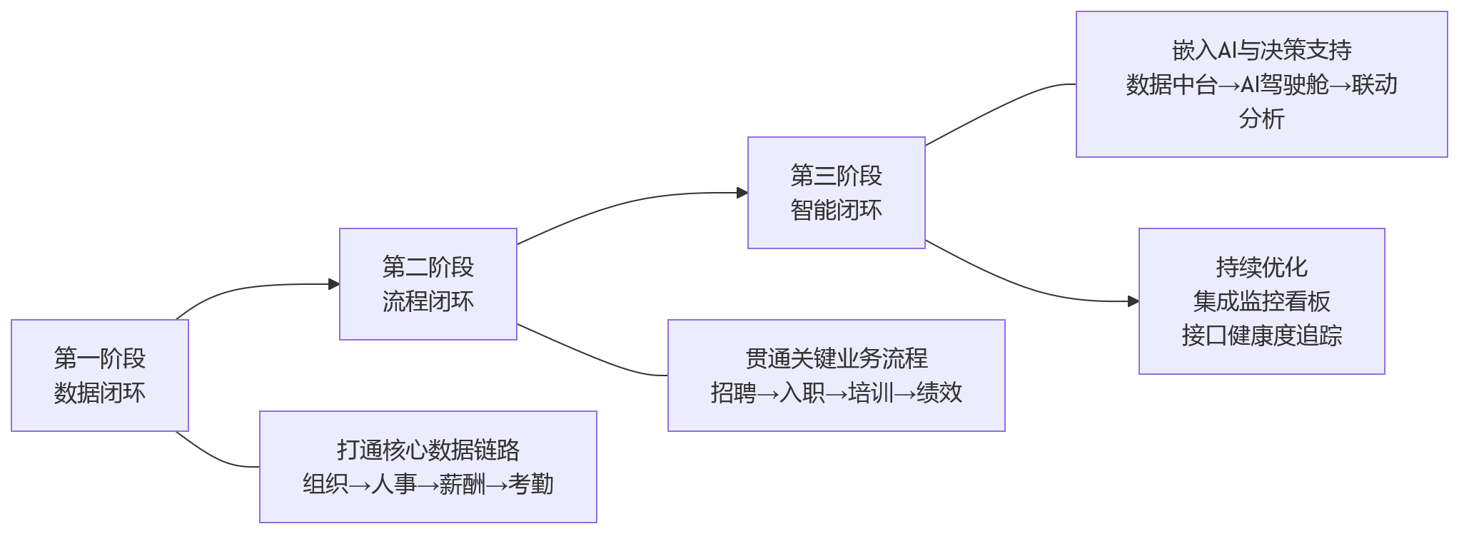 流程图 - 大型组织HR数字化升级,系统集成能力为何是架构评估的重要维度?