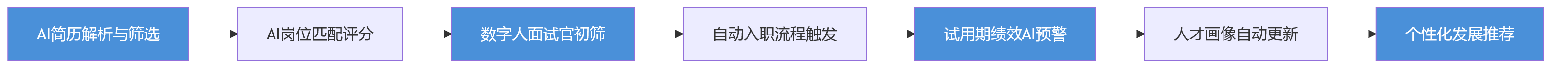 流程图 - 2026年AI+HR加速落地,大型企业为何要升级一体化HR管理系统?
