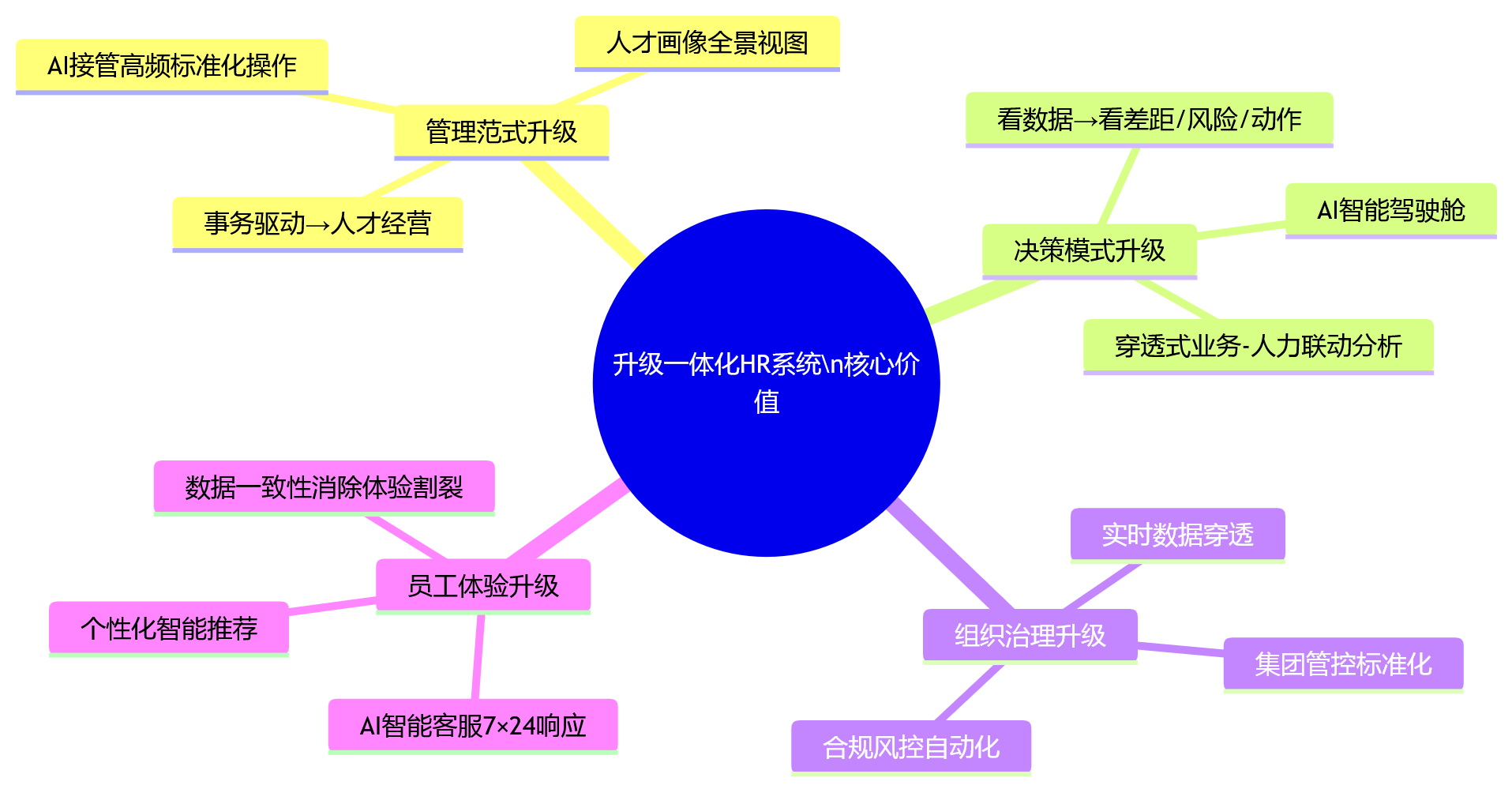 思维导图 - 2026年AI+HR加速落地,大型企业为何要升级一体化HR管理系统?