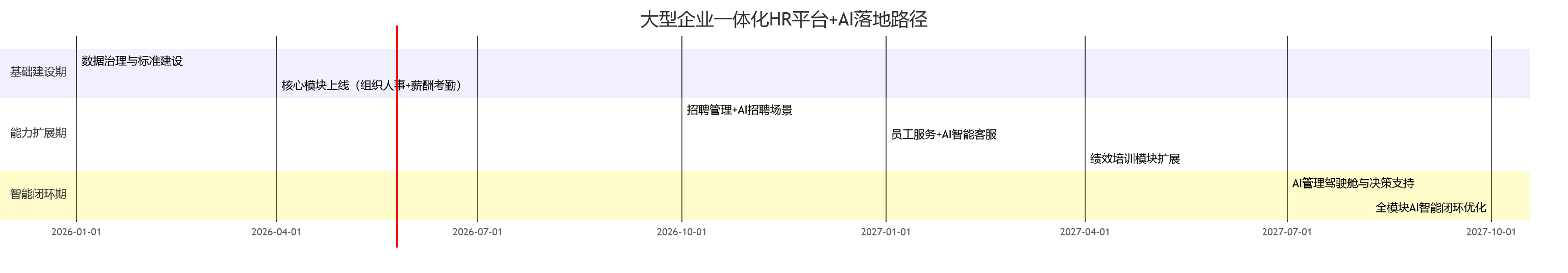 大型企业一体化HR平台+AI落地路径