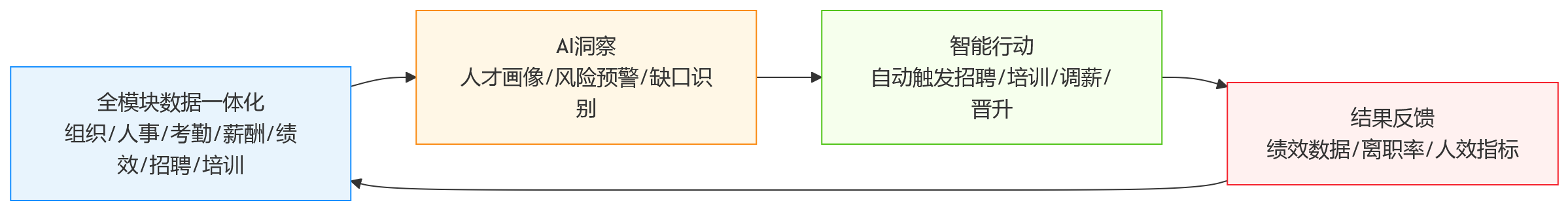 流程图 - AI+HR加速落地背景下,大型企业为何更需要一体化HR平台?