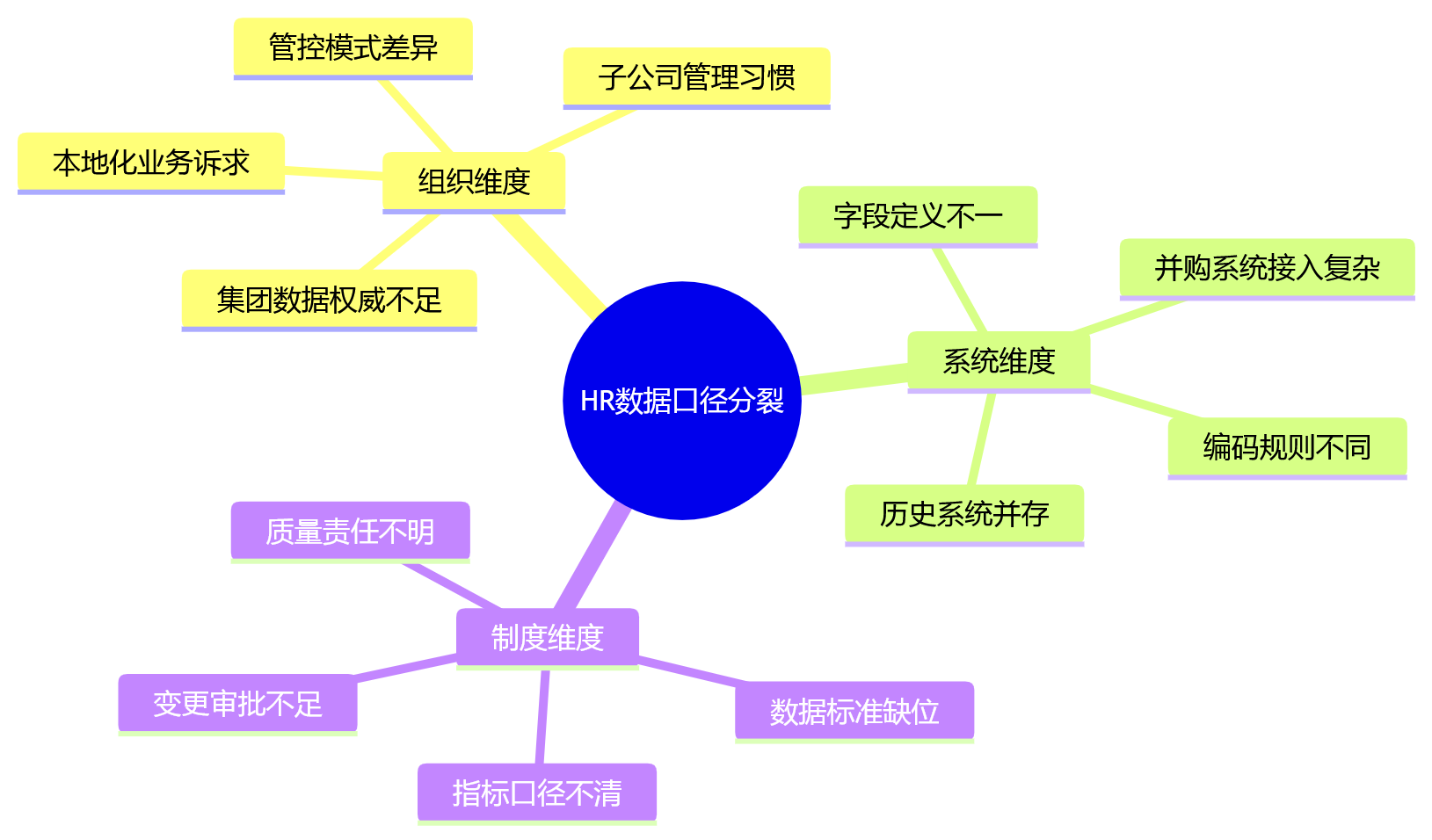 思维导图 - 子公司越多，为什么越要统一HR数据口径？