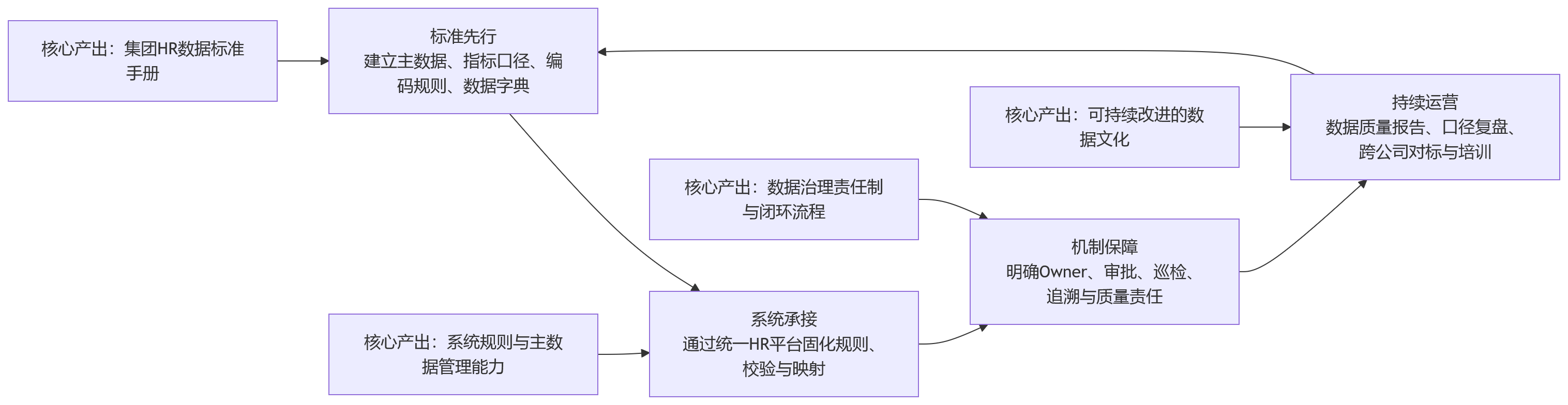 流程图 - 子公司越多，为什么越要统一HR数据口径？