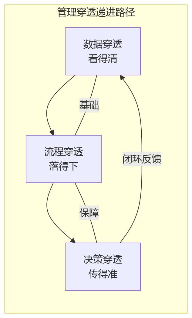 流程图 - 从总部到分子公司:一体化人力资源管理平台如何实现组织协同与管理穿透?