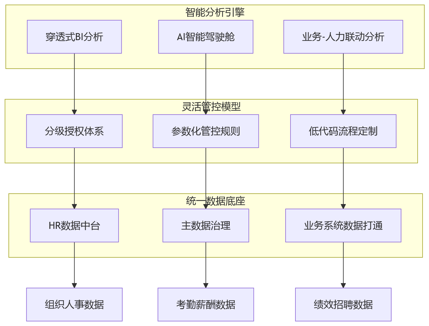 流程图 - 从总部到分子公司:一体化人力资源管理平台如何实现组织协同与管理穿透?