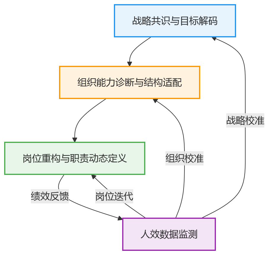 流程图 - 组织变革期人效提升,要先解决岗位职责模糊吗?