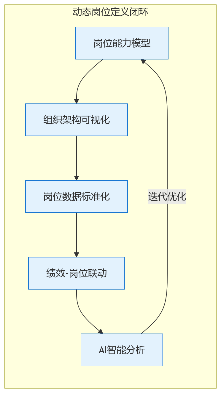 流程图 - 组织变革期人效提升,要先解决岗位职责模糊吗?