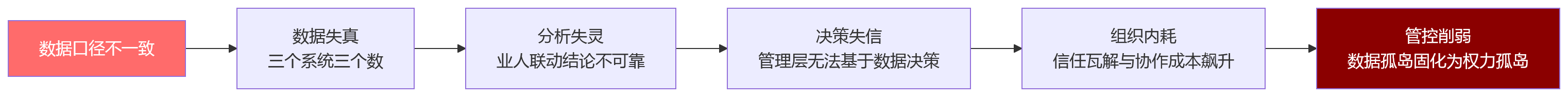 流程图 - 2026年做业人融合前,为什么大型组织要先解决数据口径不一?