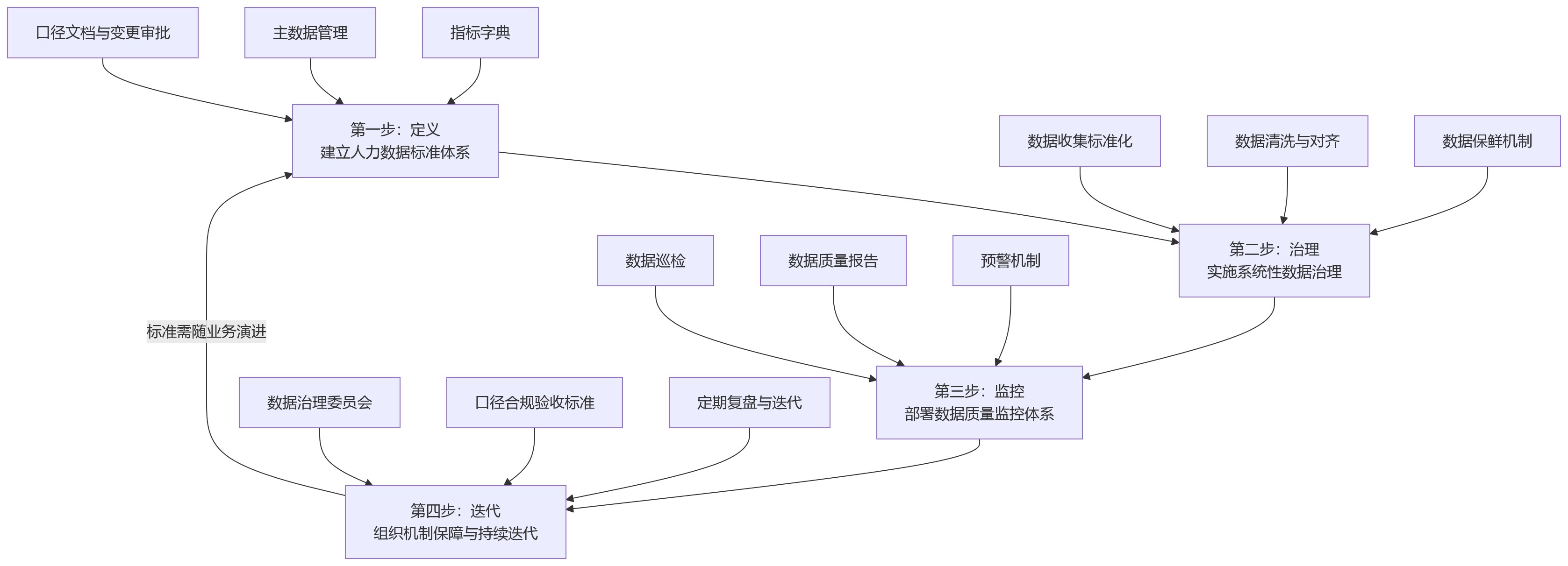 流程图 - 2026年做业人融合前,为什么大型组织要先解决数据口径不一?