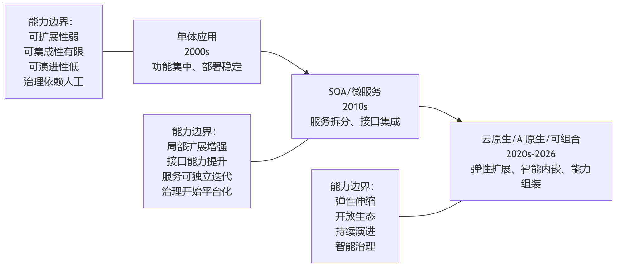 流程图 - 2026年HR技术趋势:先进技术架构如何影响HR系统的长期可用性?