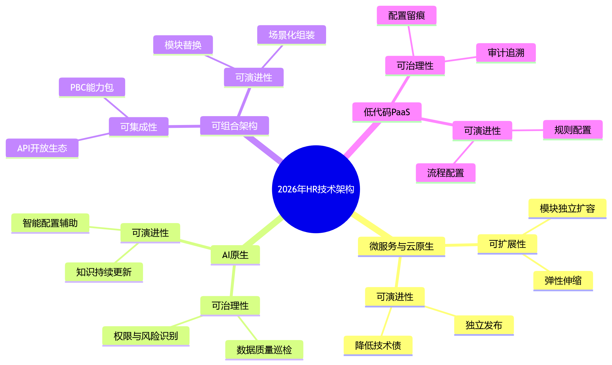 思维导图 - 2026年HR技术趋势:先进技术架构如何影响HR系统的长期可用性?