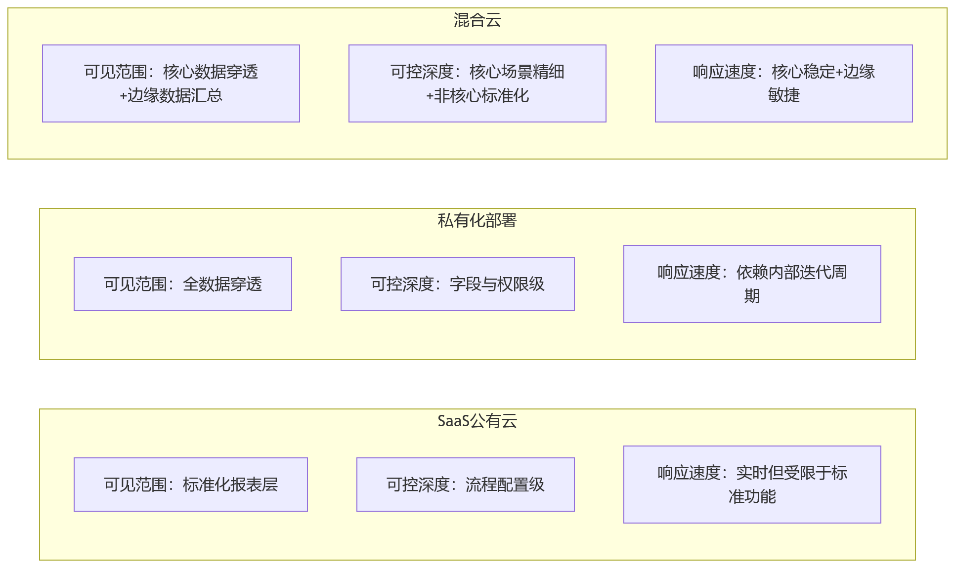 流程图 - 2026年集团型企业做HR数字化，部署方式会影响集团管控吗？