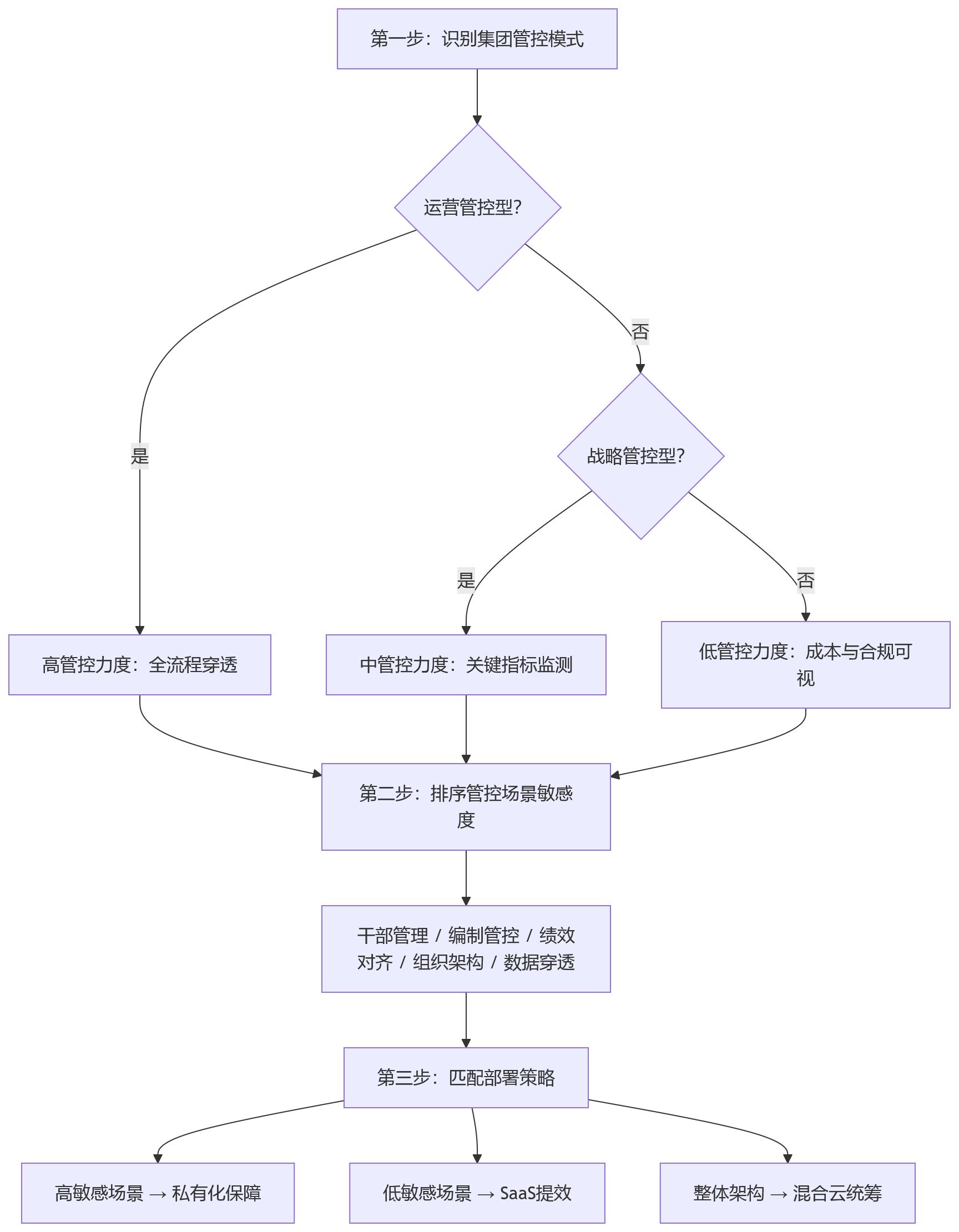 流程图 - 2026年集团型企业做HR数字化，部署方式会影响集团管控吗？
