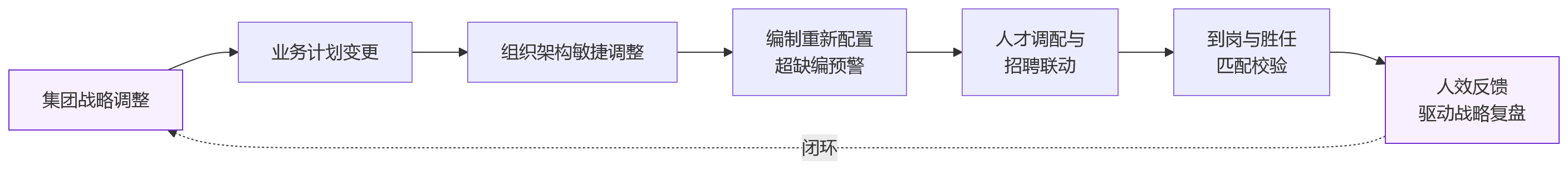 流程图 - 信创环境下,国产化HR系统如何支撑集团企业业人融合升级?