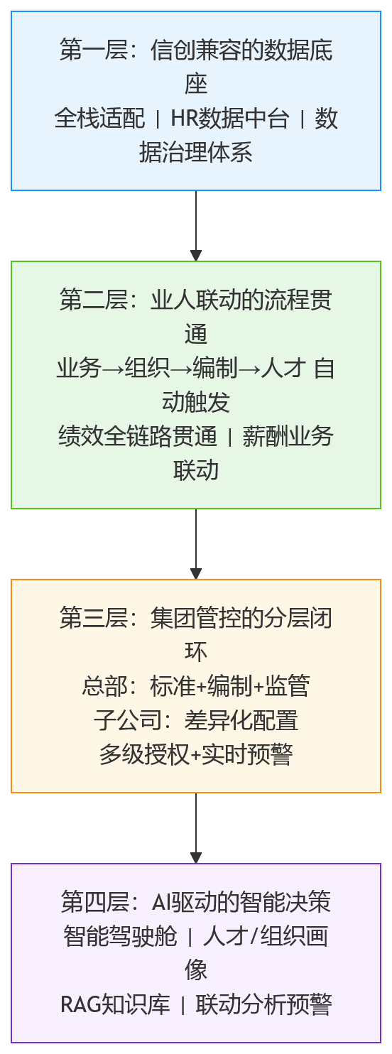 流程图 - 信创环境下,国产化HR系统如何支撑集团企业业人融合升级?