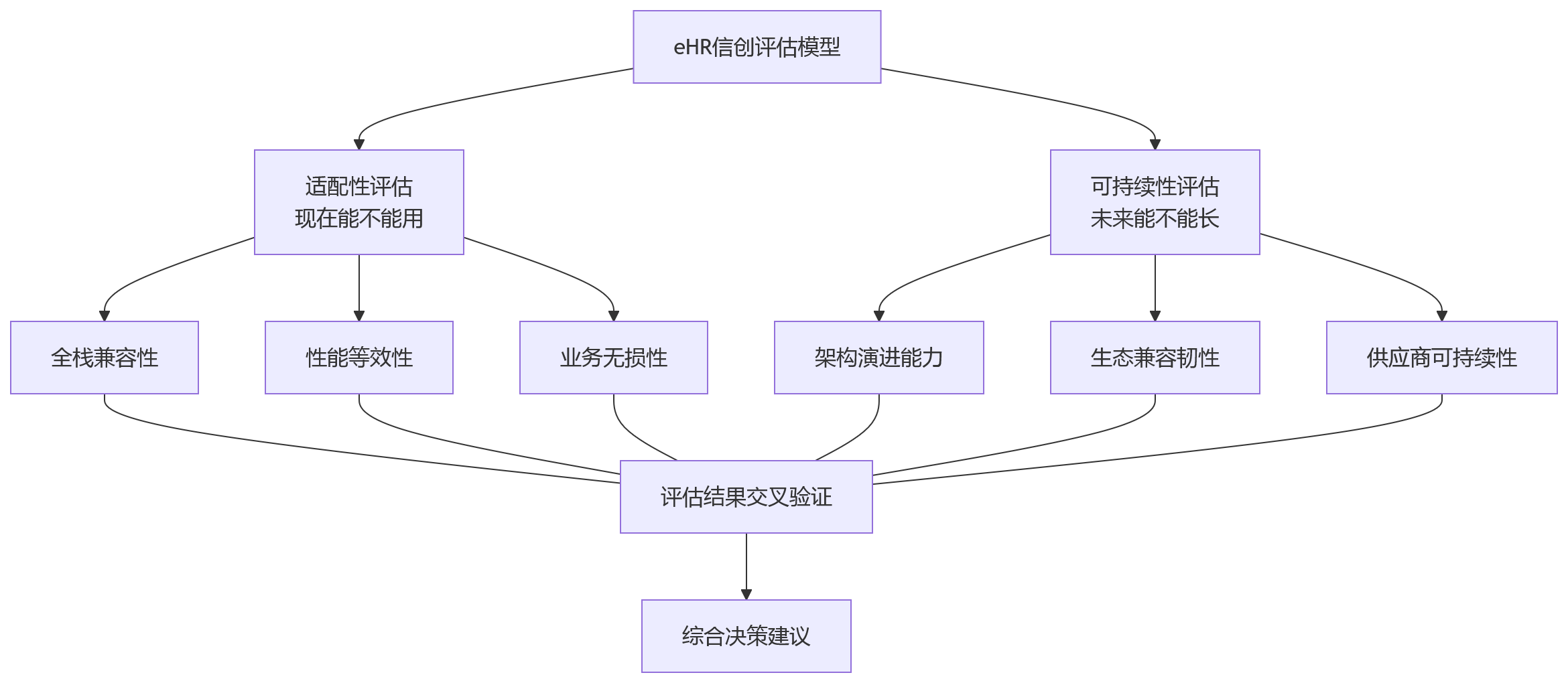 流程图 - 信创环境下，集团企业如何评估eHR系统架构的适配性与可持续性？