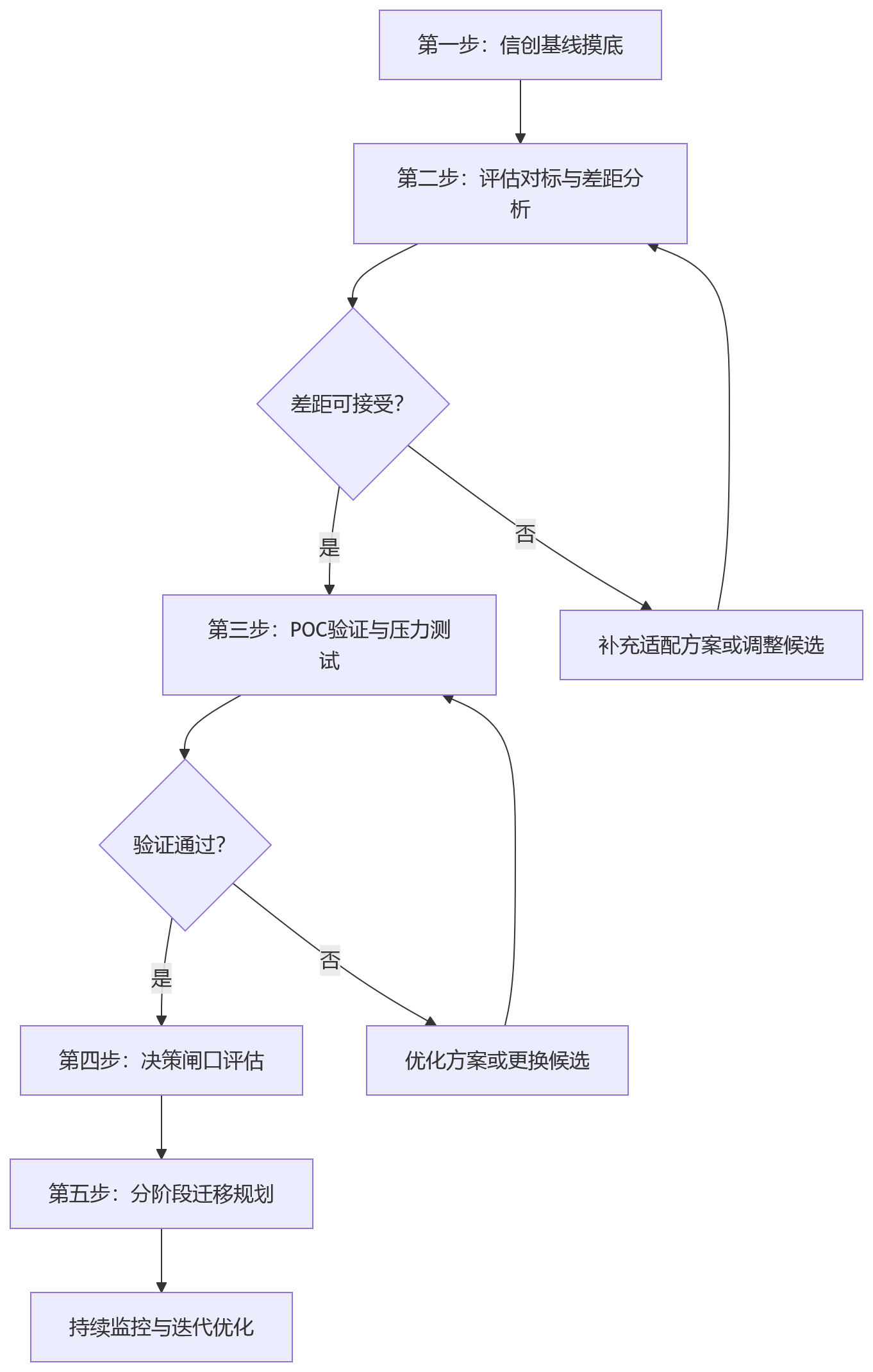 流程图 - 信创环境下，集团企业如何评估eHR系统架构的适配性与可持续性？