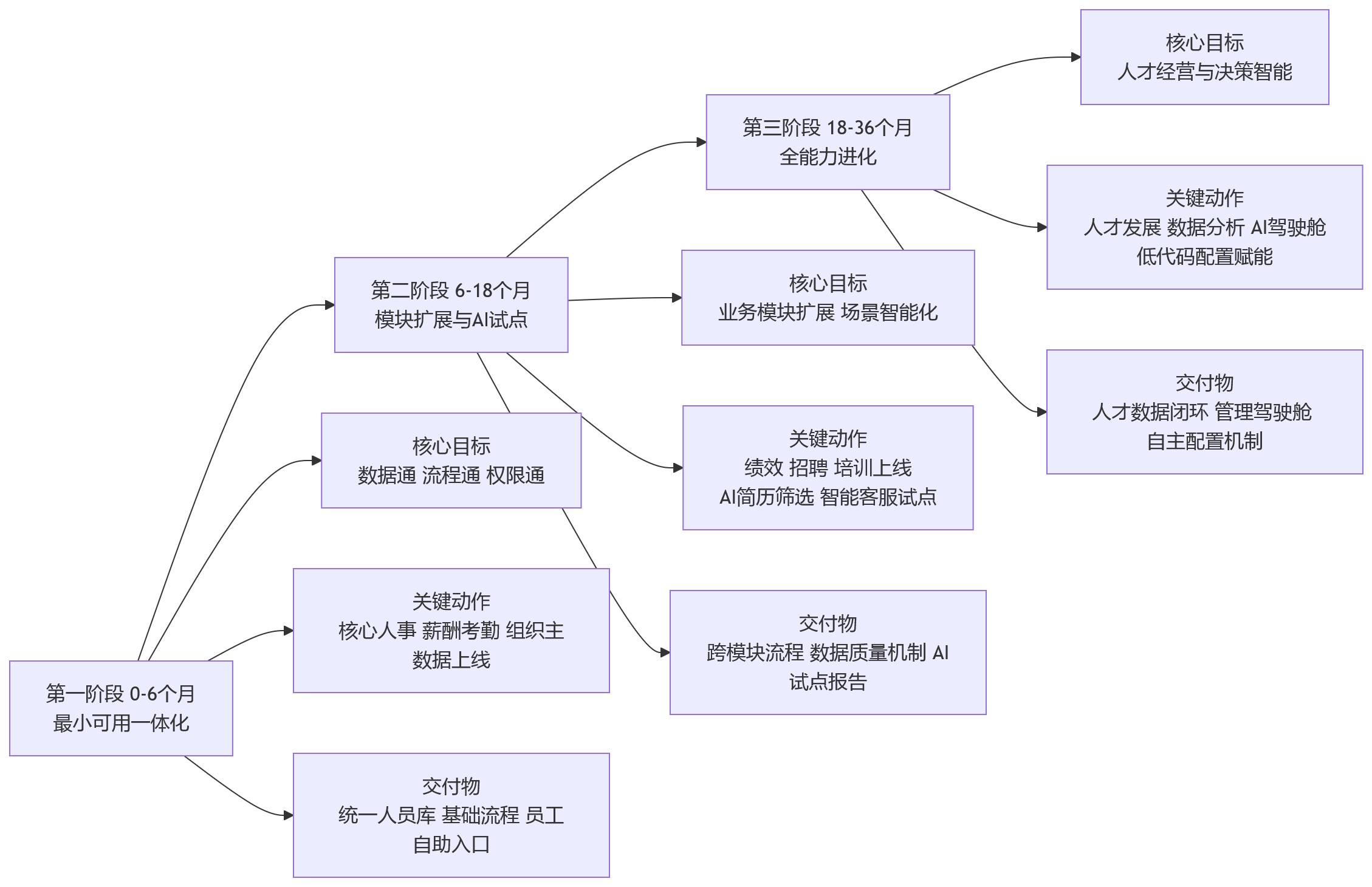 流程图 - 2026年建设一体化HCM平台，功能能力与部署方式应如何统筹评估？