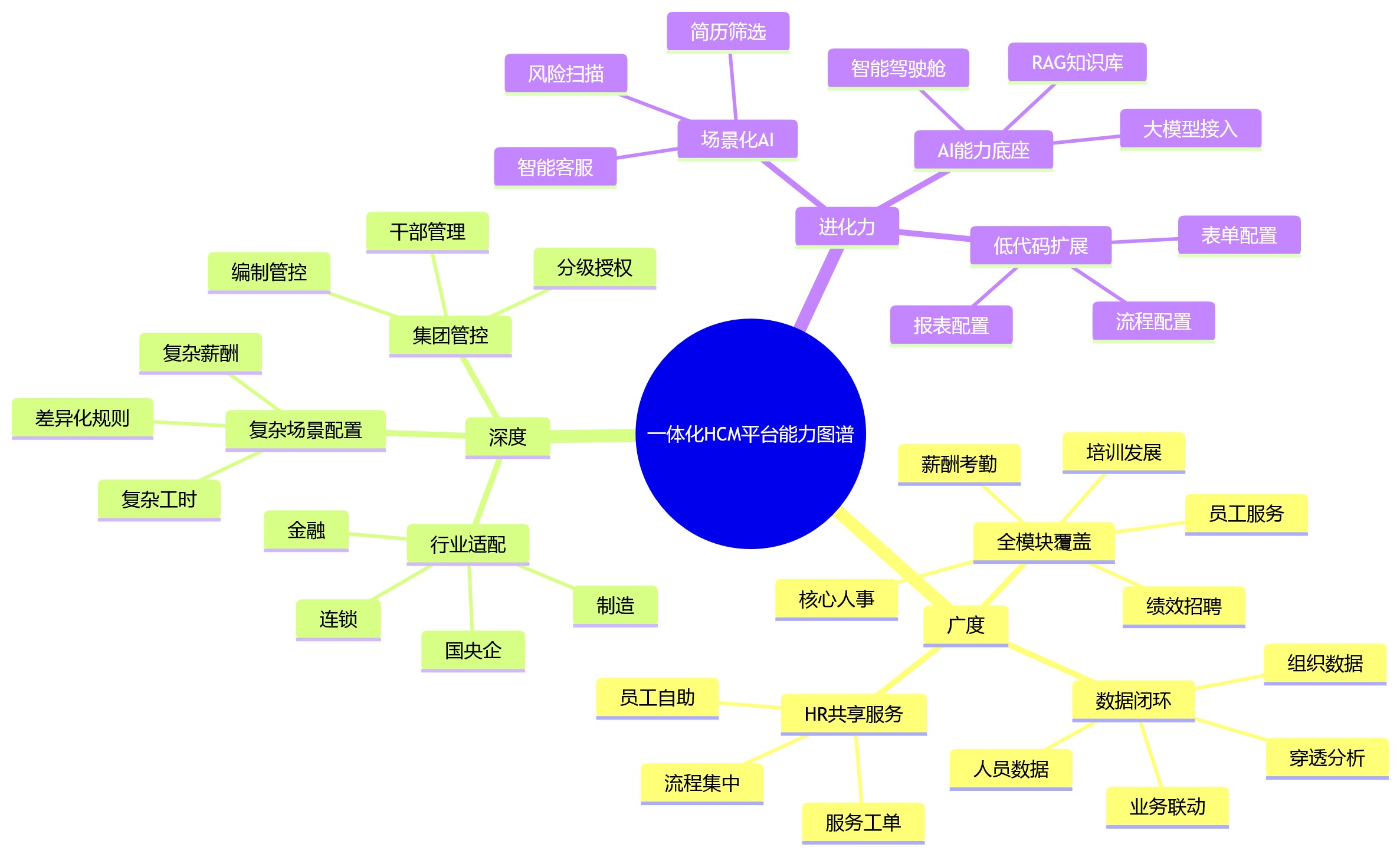 思维导图 - 2026年建设一体化HCM平台，功能能力与部署方式应如何统筹评估？