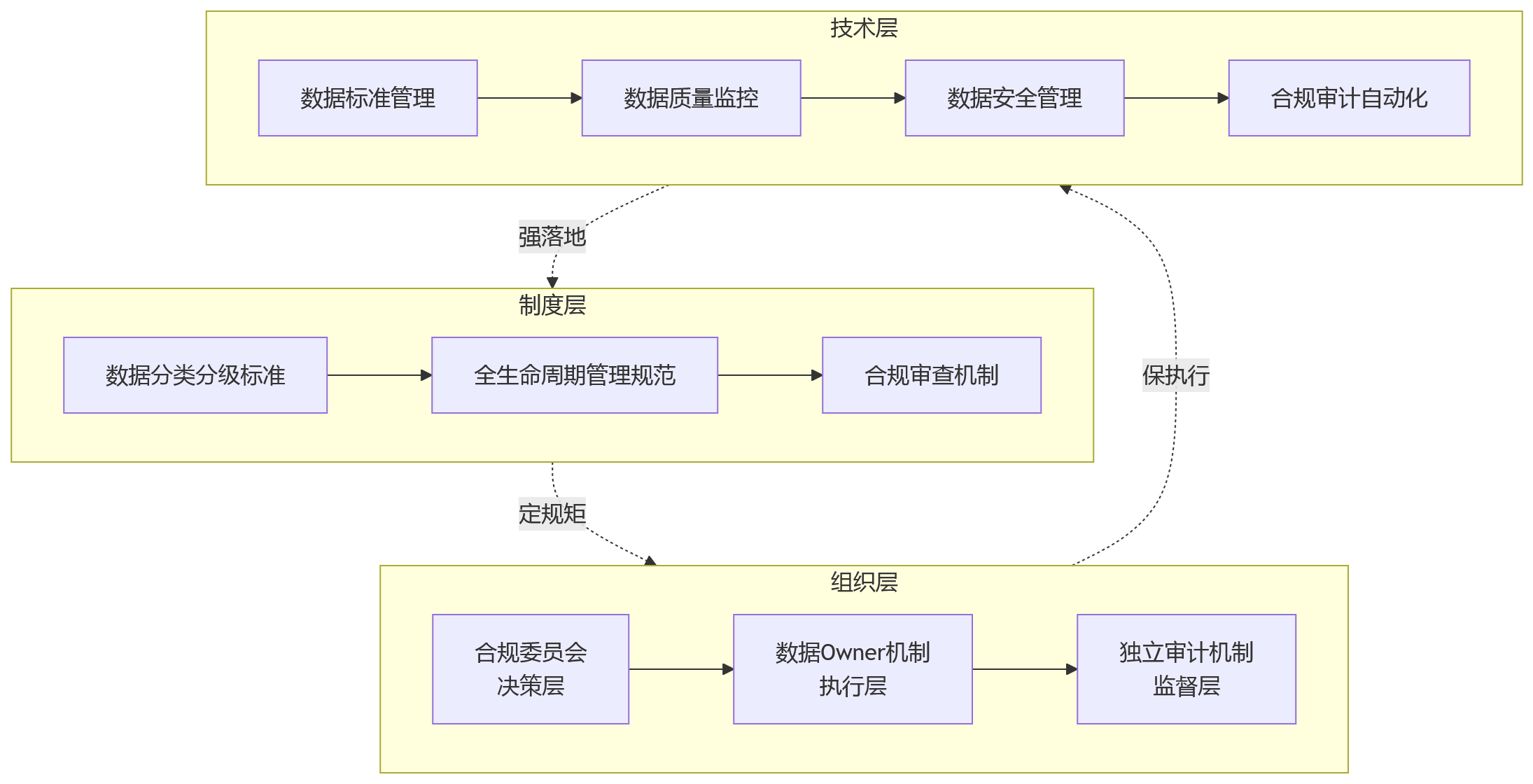 流程图 - 大型企业如何构建HR数据合规治理体系，提升数据使用安全与管理效率？