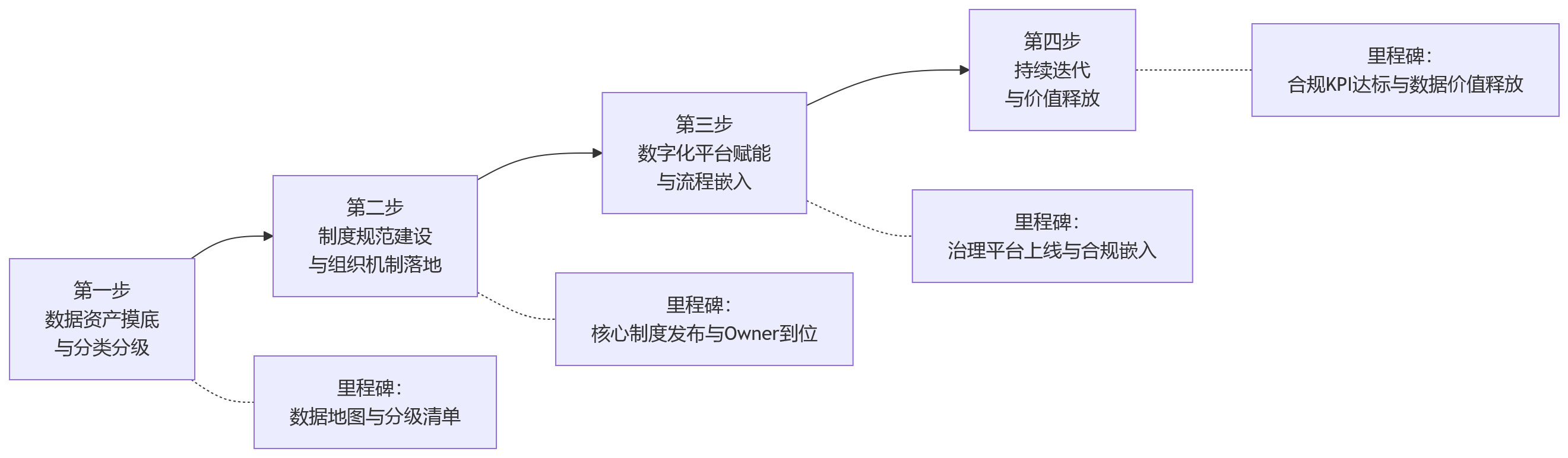 流程图 - 大型企业如何构建HR数据合规治理体系，提升数据使用安全与管理效率？