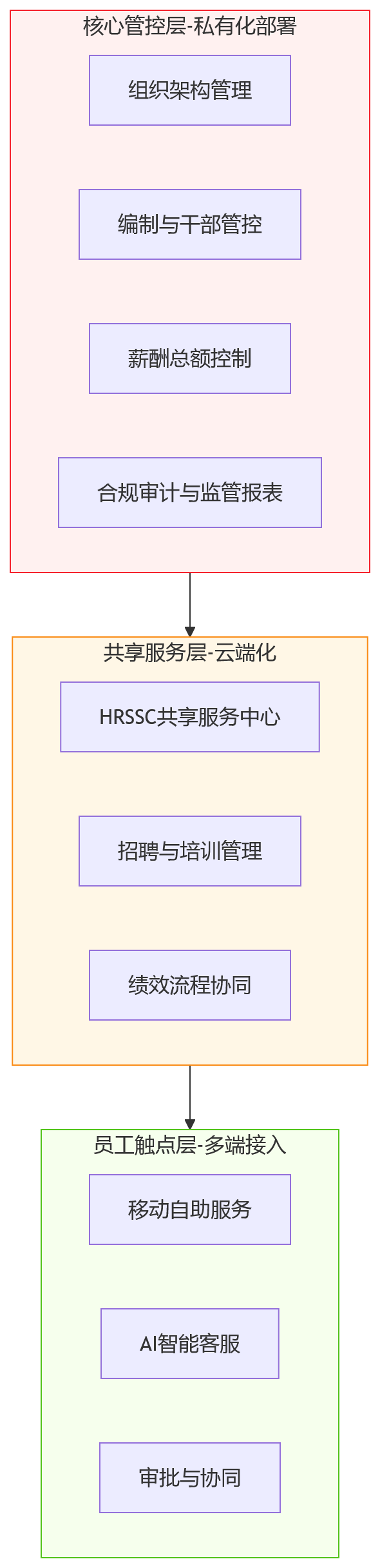 流程图 - HR系统部署方式不同，会影响集团管控效果吗？