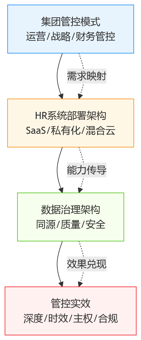 流程图 - HR系统部署方式不同，会影响集团管控效果吗？