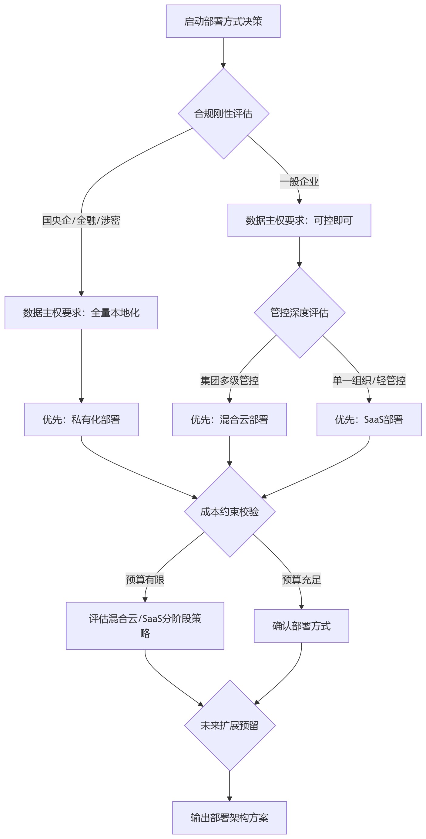 流程图 - 2026年国产化替代背景下，HR数字化部署方式该如何选？