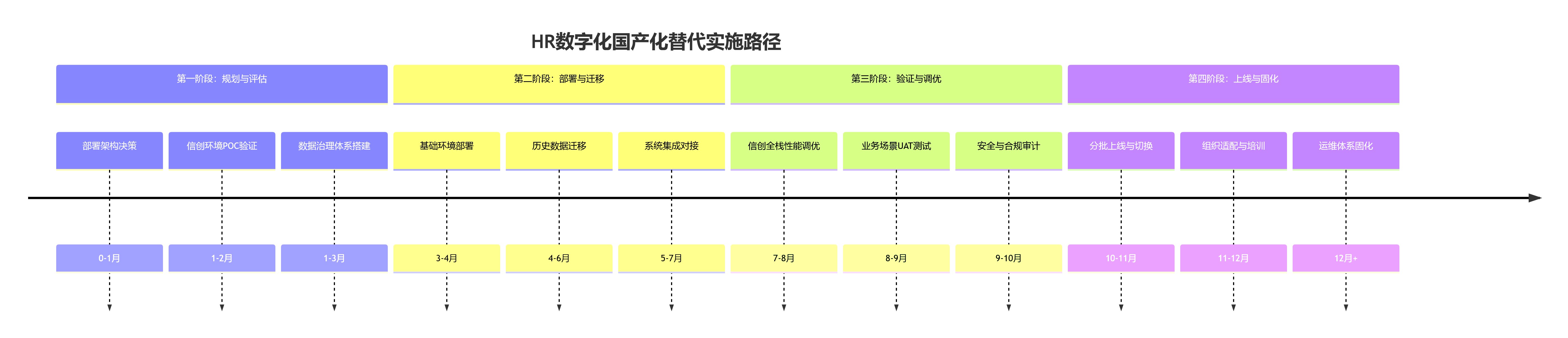 HR数字化国产化替代实施路径