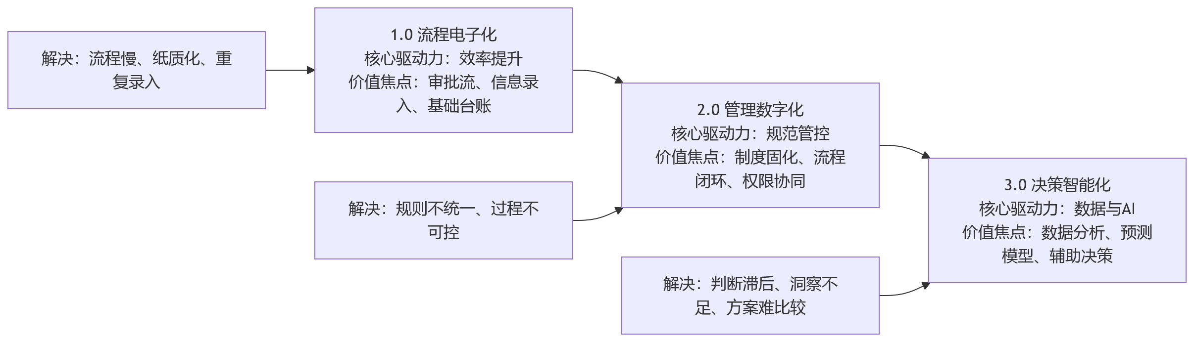 流程图 - AI+HR时代，大型企业为何更需要支持数据分析与管理辅助决策的HR平台？