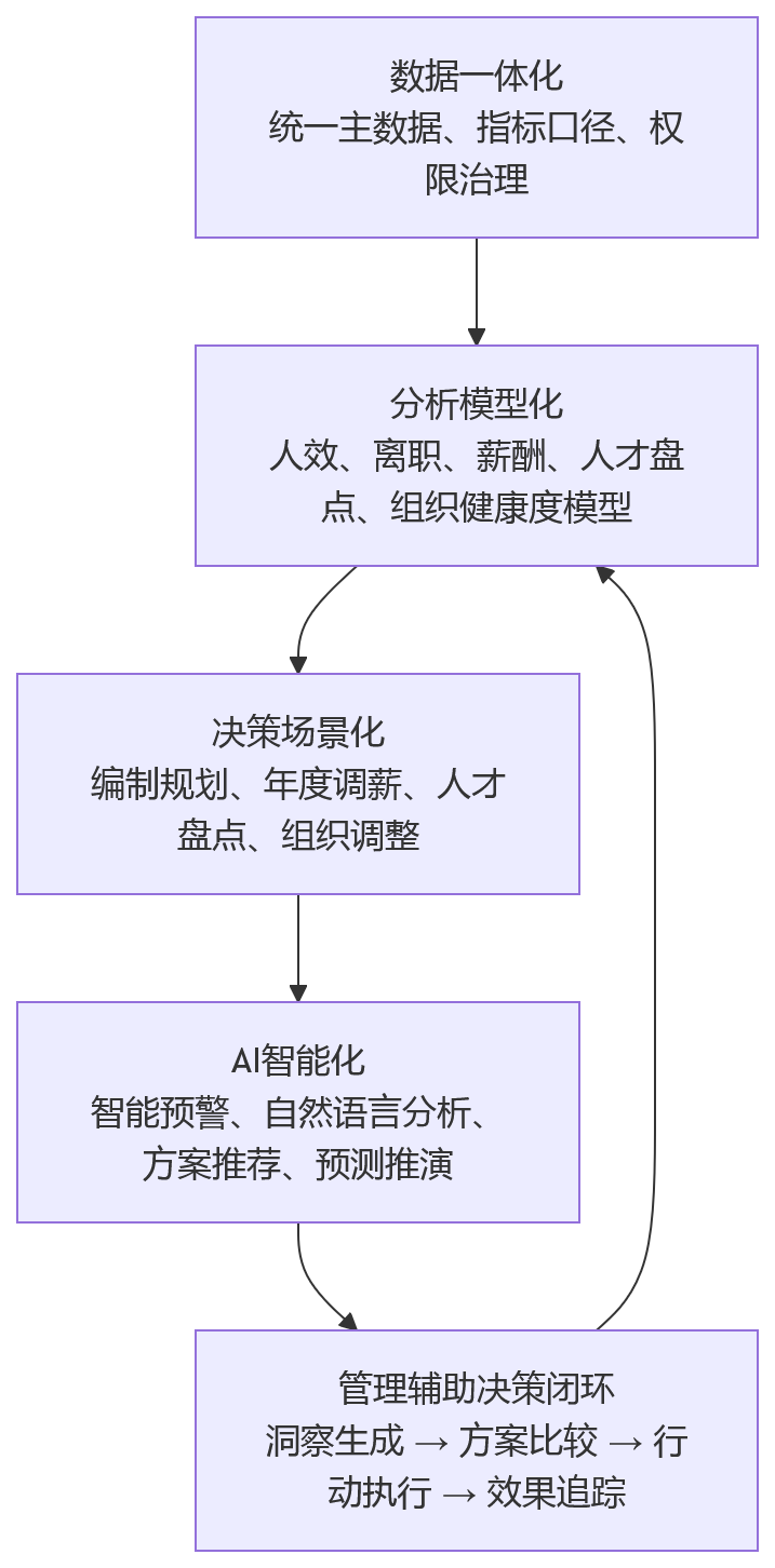 流程图 - AI+HR时代，大型企业为何更需要支持数据分析与管理辅助决策的HR平台？