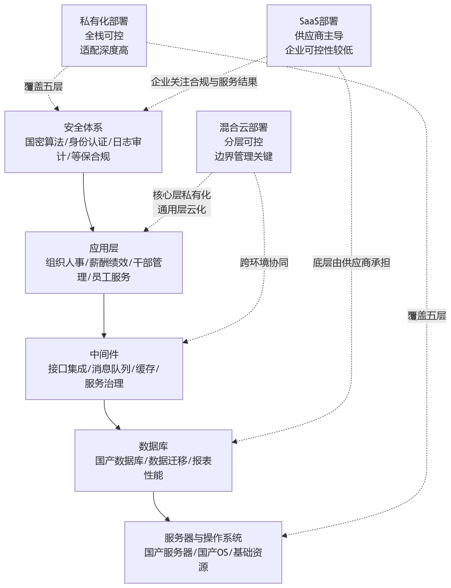 流程图 - 国企HR建设中,部署方式不同对信创适配影响有多大?