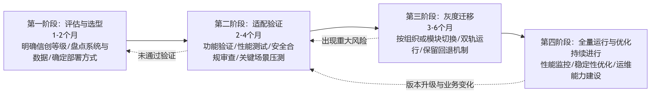 流程图 - 国企HR建设中,部署方式不同对信创适配影响有多大?