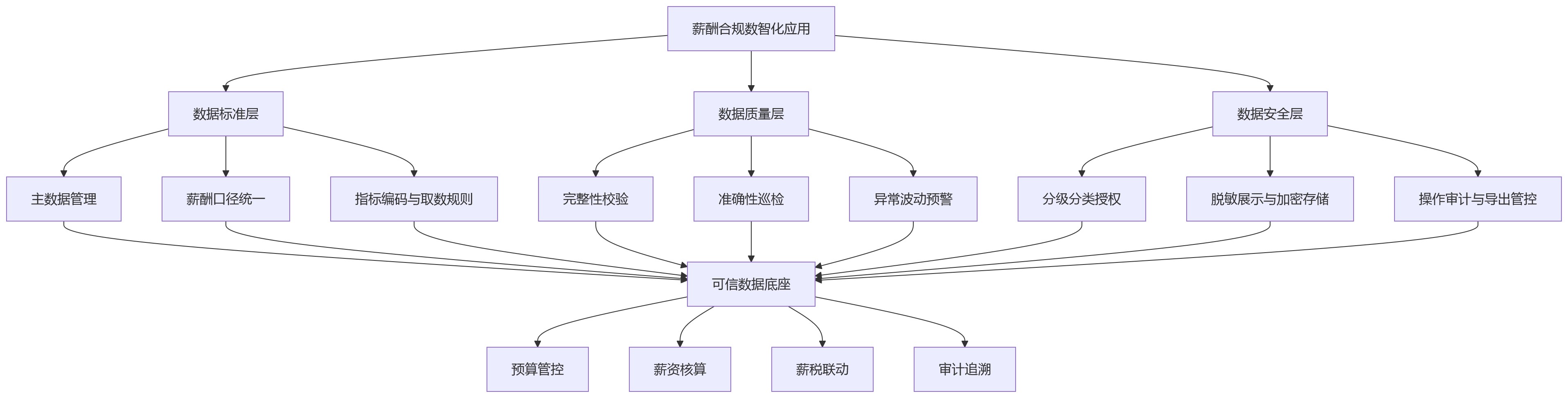 流程图 - 2026年国央企为何重视人力资源管理系统支撑的薪酬合规数智化?