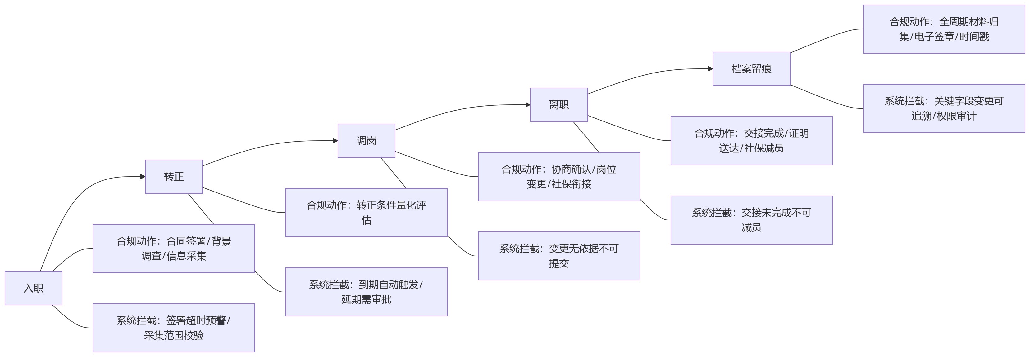 流程图 - 从入转调离到档案留痕：大型企业如何用HCM升级员工全生命周期合规管理？