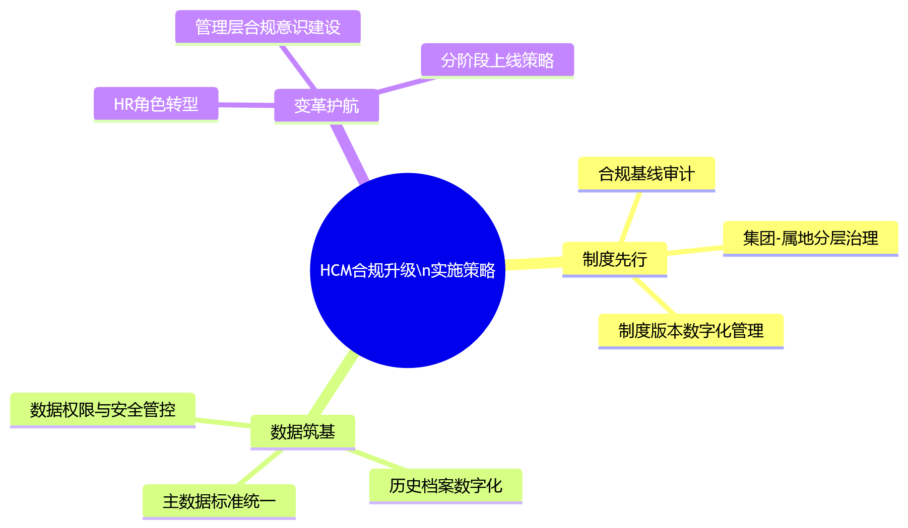 思维导图 - 从入转调离到档案留痕：大型企业如何用HCM升级员工全生命周期合规管理？