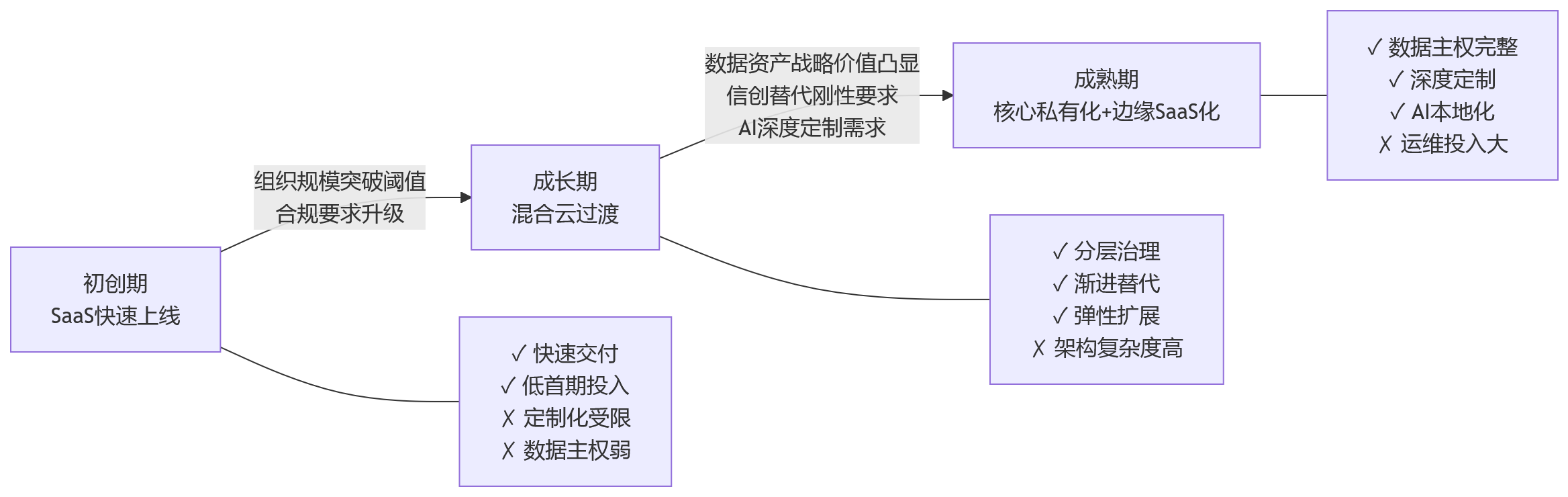 流程图 - 面向持续扩展的人事管理系统建设,部署方式会带来哪些长期差异?