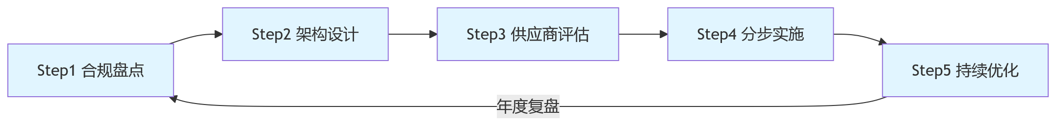 流程图 - 集团企业HR系统部署怎么选?私有化与本地化核心问题清单