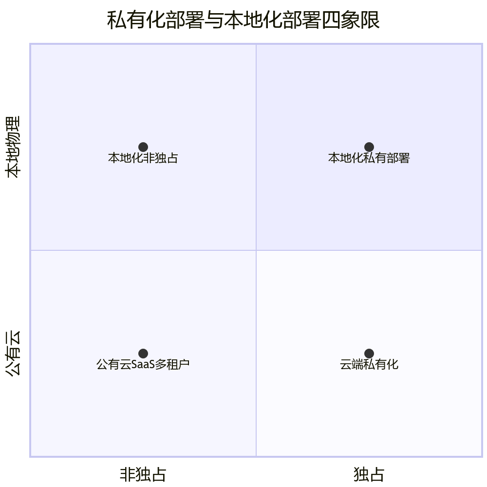 私有化部署与本地化部署四象限