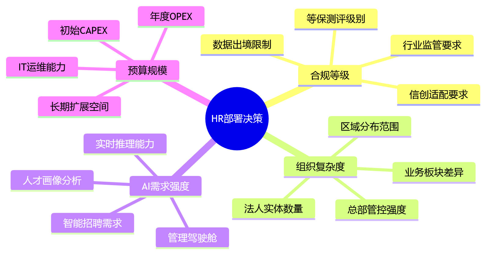 思维导图 - 集团企业HR系统部署怎么选?私有化与本地化核心问题清单
