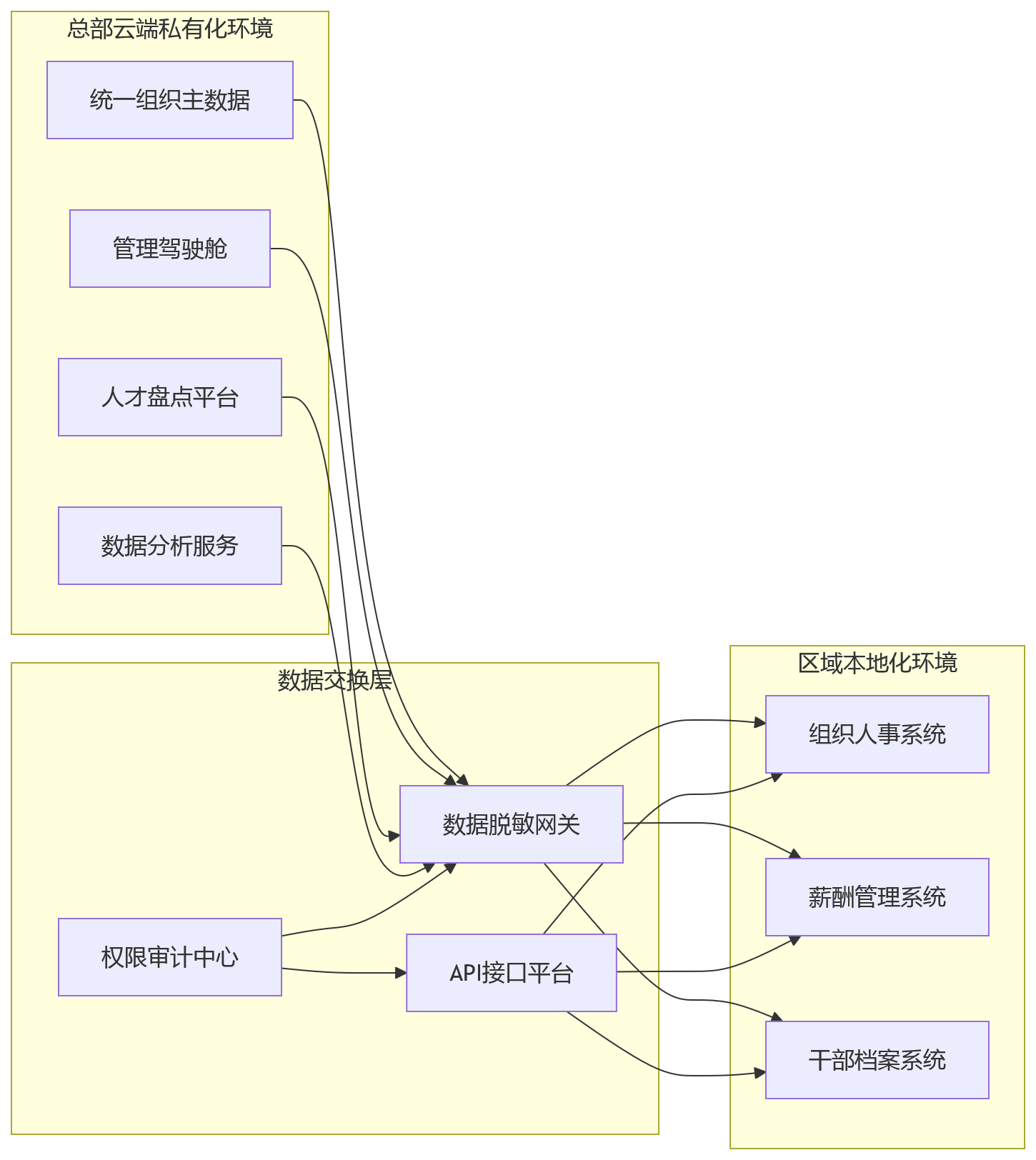 流程图 - 集团企业HR系统部署怎么选?私有化与本地化核心问题清单