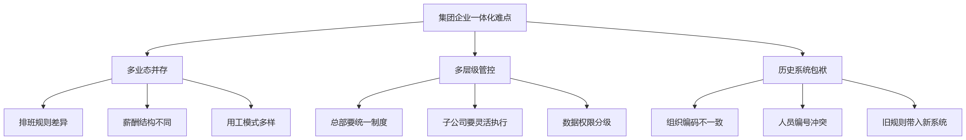 流程图 - 集团HR数字化升级:一体化平台架构成熟度识别问题清单